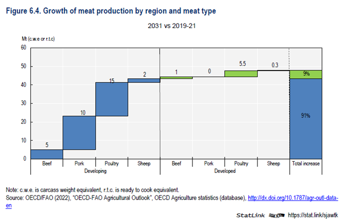 graph showing growth in meat production by region and product